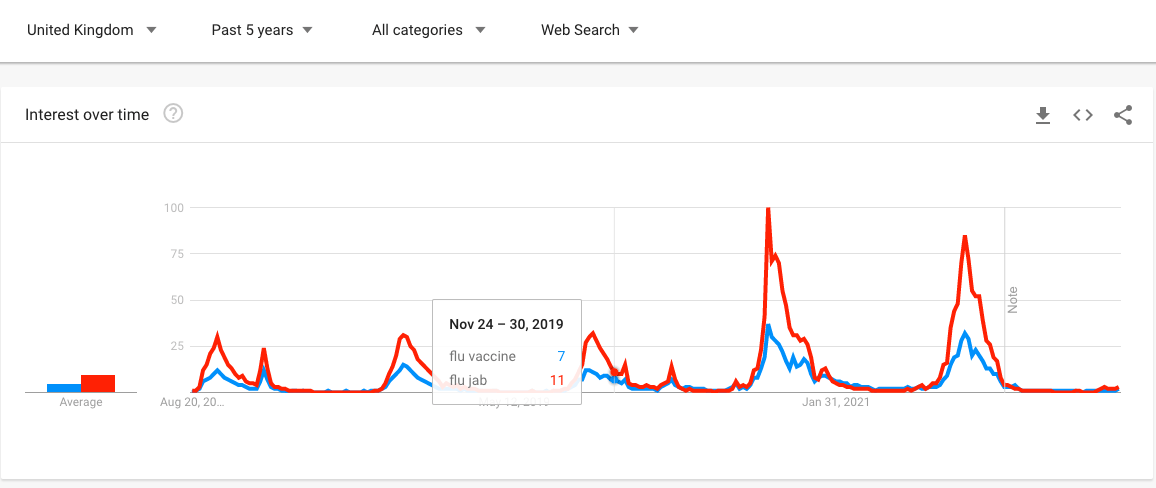 a graph showing the trends of google searches around flu vaccines