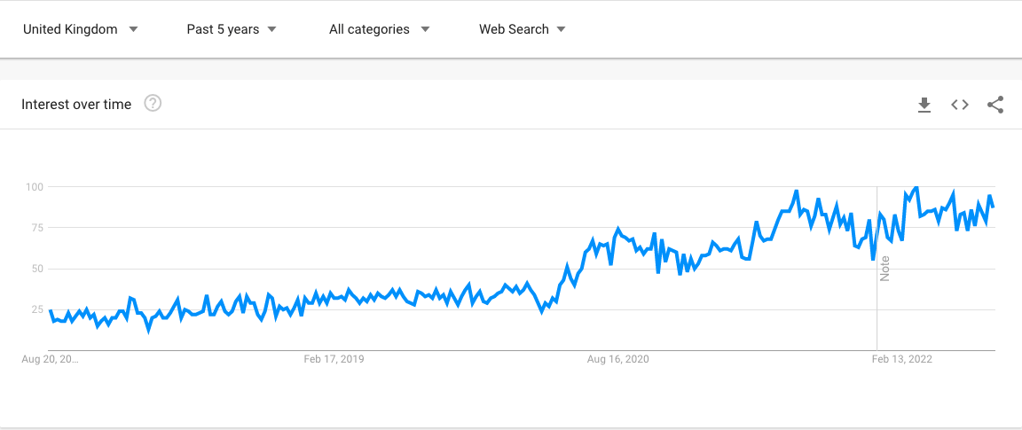 a graph showing how Google Searches have risen year upon year since 2019