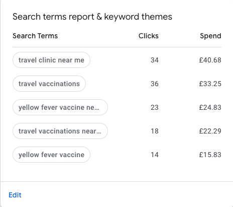 Google Ads Spend for Different Searches