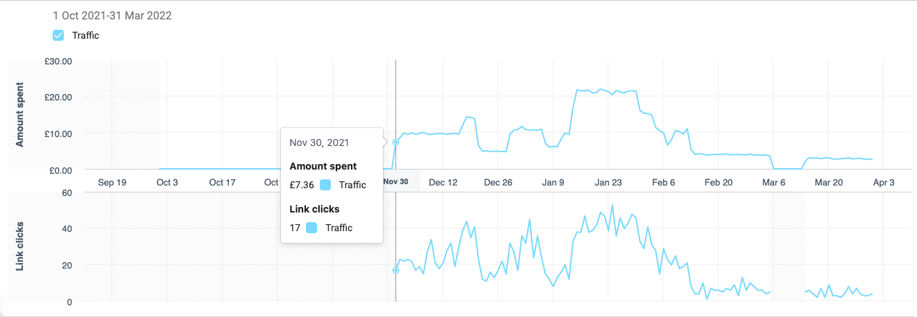 Facebook Ads Report, trend graph showing Link Clicks vs Cost. The cost & link click trends follow very closely, showing you get what you pay for.