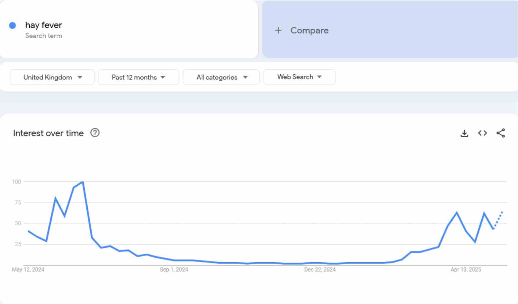 How can Google Trends help my pharmacy?