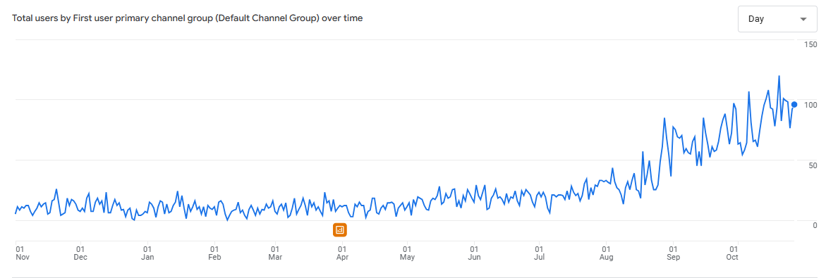 Using SEO to increase traffic