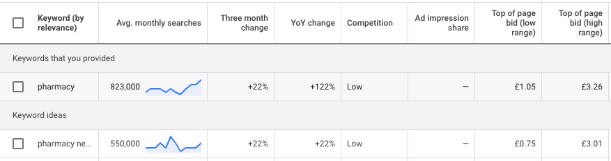 pay per click costs for pharmacy on Google Ads