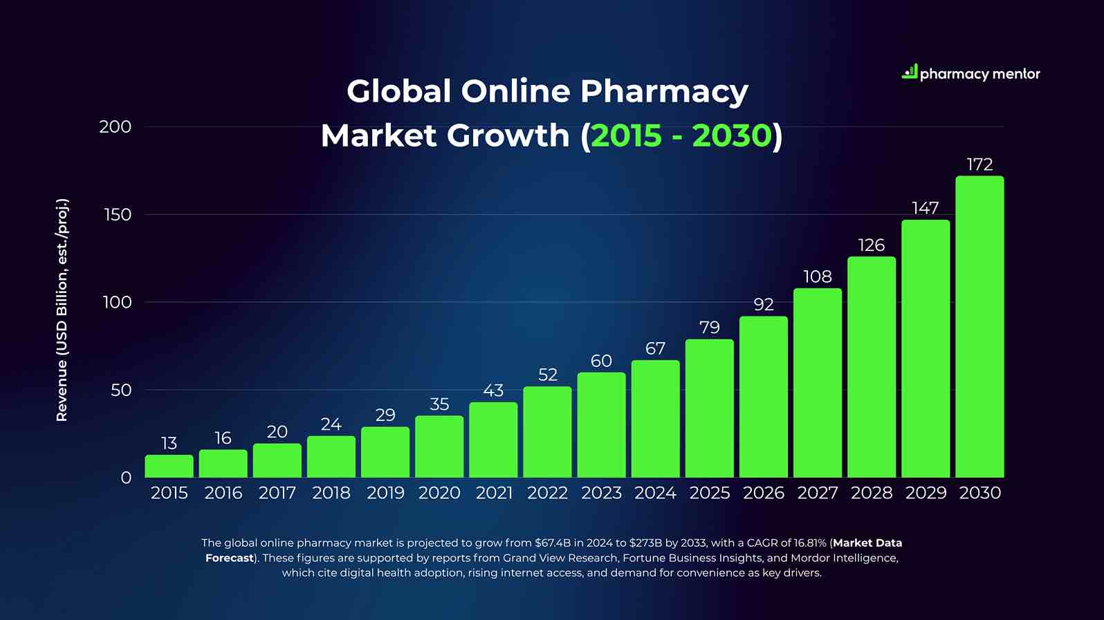 Understand how online pharmacy growth can have an impact on your business. 