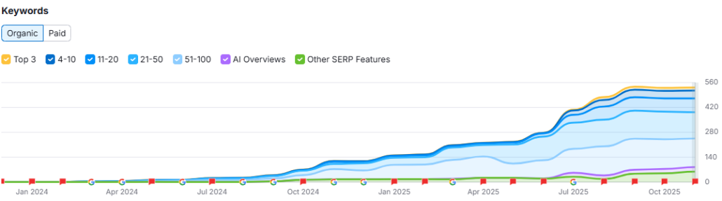 Successful SEO strategy for my pharmacy