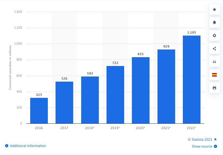 a graph showing the number of wearable technology devices globally