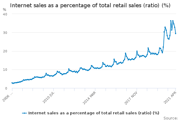 ecommerce sales as a percentage of total retail sales