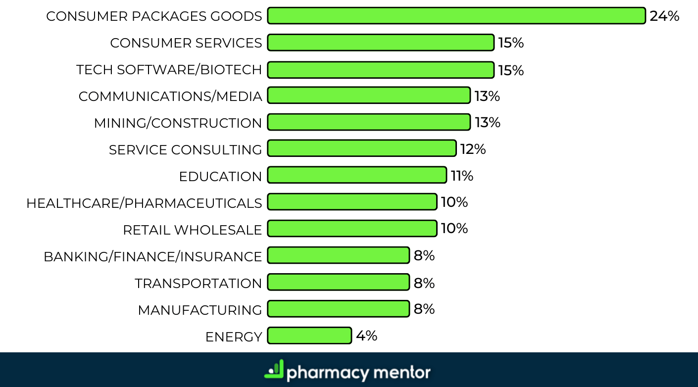 how much should you spend on marketing your pharmacy? this graph shows a range of figures from different industries, where healthcare, which is the relevant industry to pharmacy, shows 10% of total revenue should be spent on marketing.