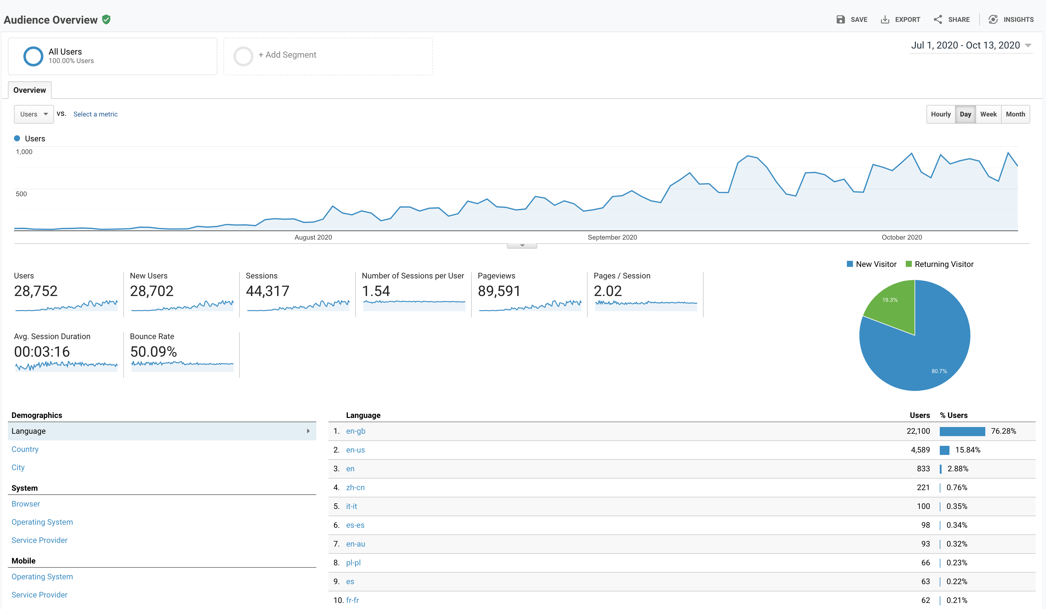 pharmacy website statistics showing 89 thousand page views and 28 thousand new users
