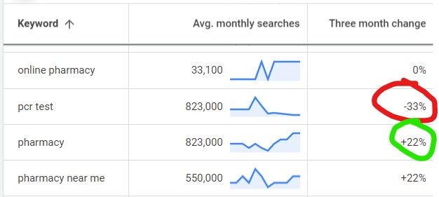 Google's keyword data which shows pharmacy and pcr search terms both with 823k searches each, but highlights the difference - pcr test searches are down 33% in the past 3 months whilst pharmacy is up 22%
