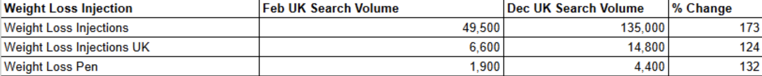 Weight loss injection search growth 
