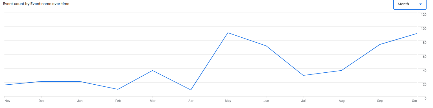 How to use SEO to increase traffic