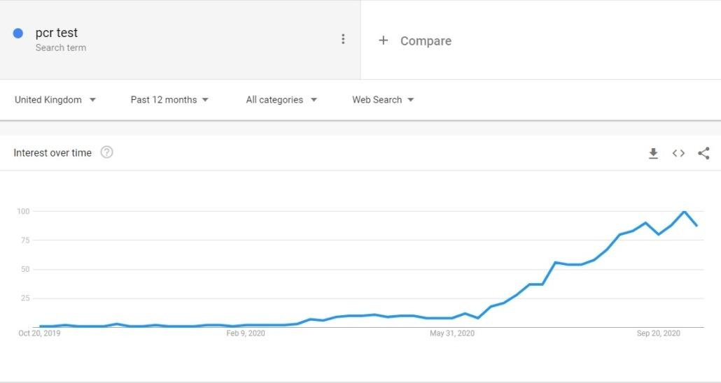 pcr test google trends