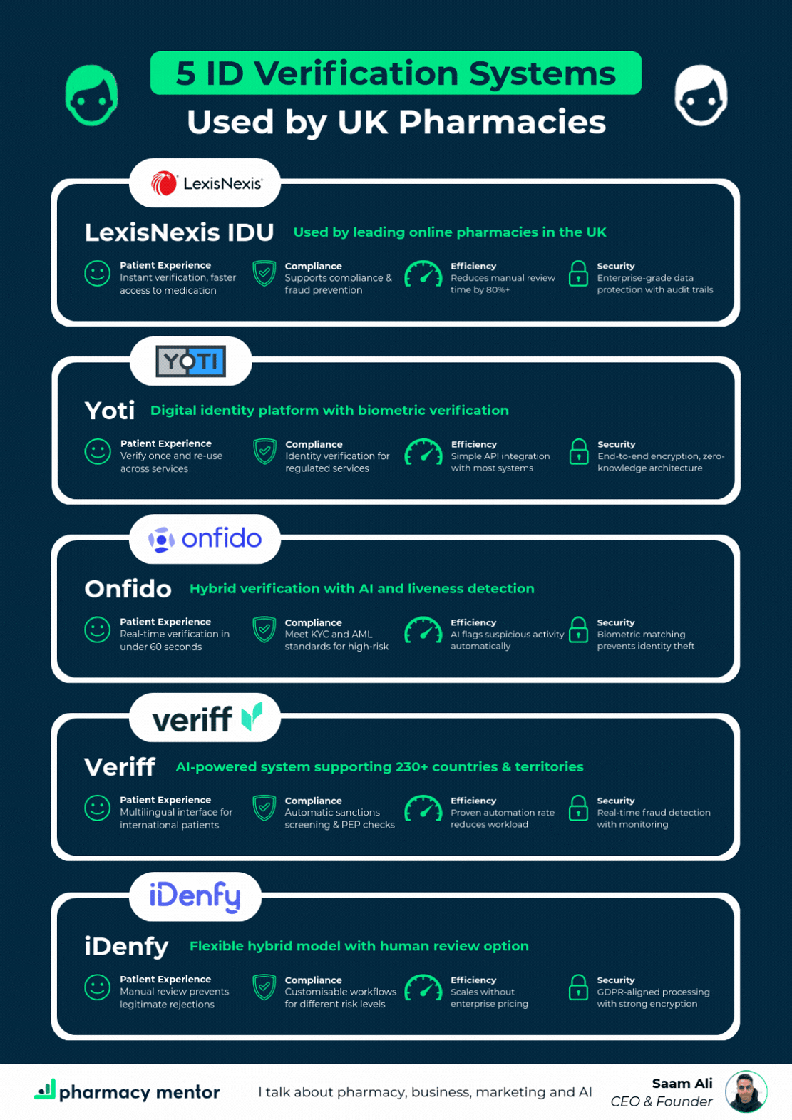 GIF exploring the top 5 ID verification tools for pharmacies in the UK