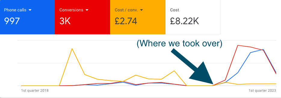 a graph showing the Pharmacy's Google Ads results, with a large spike after Pharmacy Mentor took over in Q1 2022