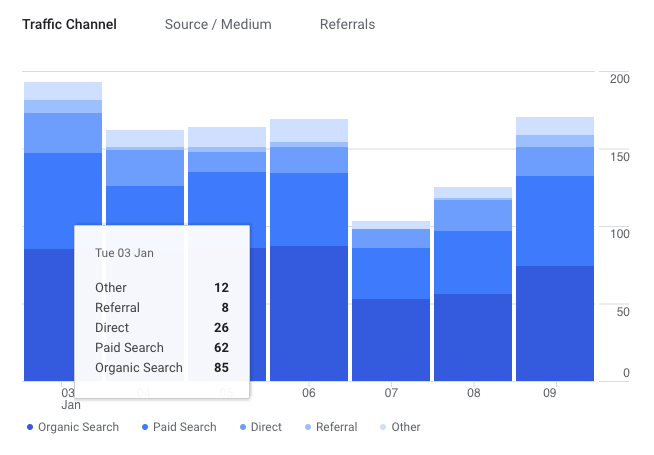 screenshot of Google Analytics showing that the website gets more organic traffic than paid
