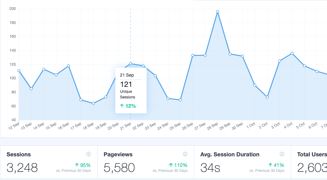 graph showing 5.5k pharmacy visitors in the last 28 days