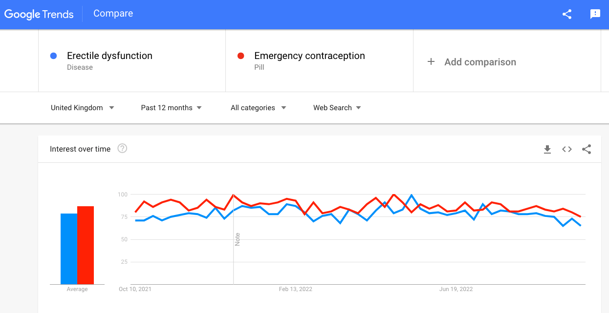 google trends for marketing ehc & ed