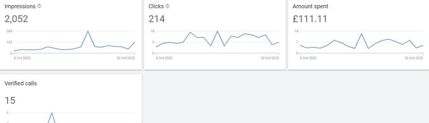 statistics for a Google Ad