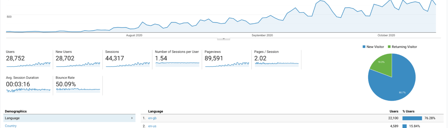 website statistics marketing pcr tests showing 89 thousand page views and 28 thousand new users