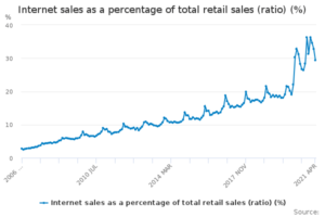 Internet sales as a percentage of total retail sales (ratio) (%)