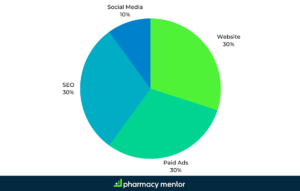 how should you allocate your budget in your pharmacy marketing budget? the pie chart shows website 30%, paid ads 30%, seo 30% and social media 10%