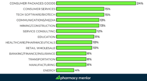 how much should you spend on marketing your pharmacy? this graph shows a range of figures from different industries, where healthcare, which is the relevant industry to pharmacy, shows 10% of total revenue should be spent on marketing.