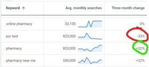 Google's keyword data which shows pharmacy and pcr search terms both with 823k searches each, but highlights the difference - pcr test searches are down 33% in the past 3 months whilst pharmacy is up 22%